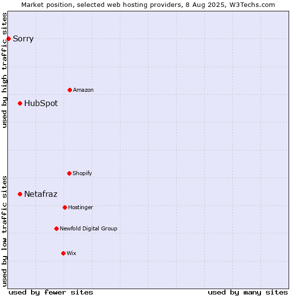 Market position of HubSpot vs. Netafraz vs. Sorry
