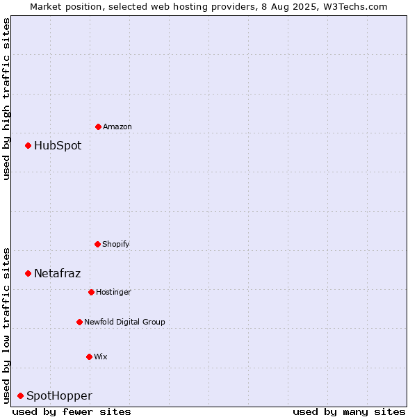 Market position of HubSpot vs. Netafraz vs. SpotHopper
