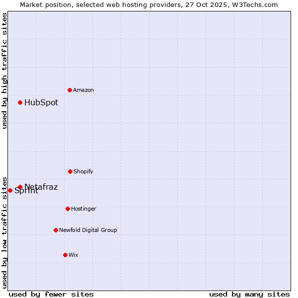 Market position of Netafraz vs. HubSpot vs. Sprint