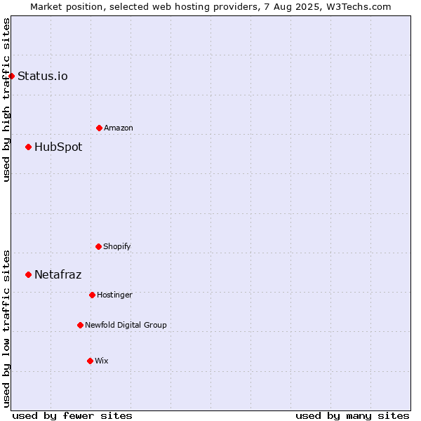Market position of HubSpot vs. Netafraz vs. Status.io