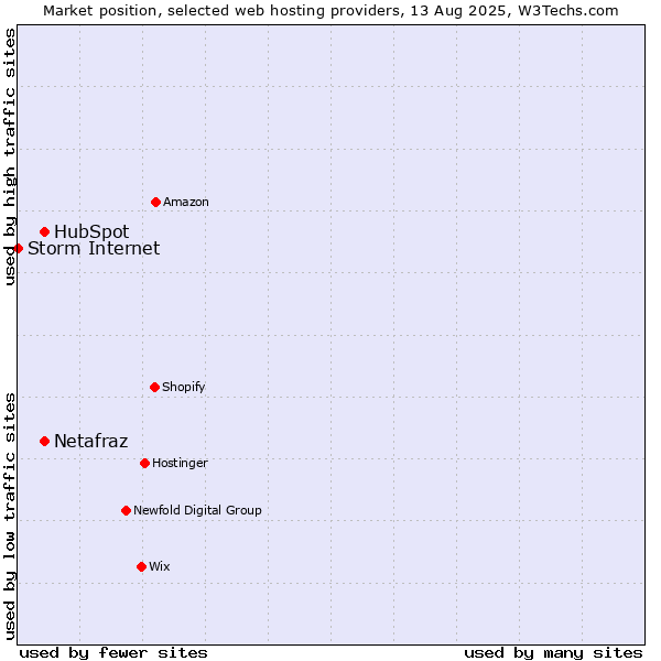 Market position of HubSpot vs. Netafraz vs. Storm Internet