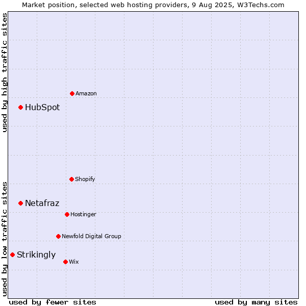 Market position of HubSpot vs. Netafraz vs. Strikingly