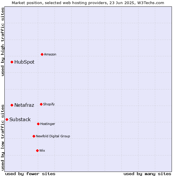 Market position of HubSpot vs. Netafraz vs. Substack