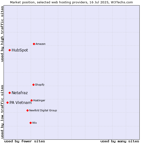 Market position of HubSpot vs. Netafraz vs. PA Vietnam