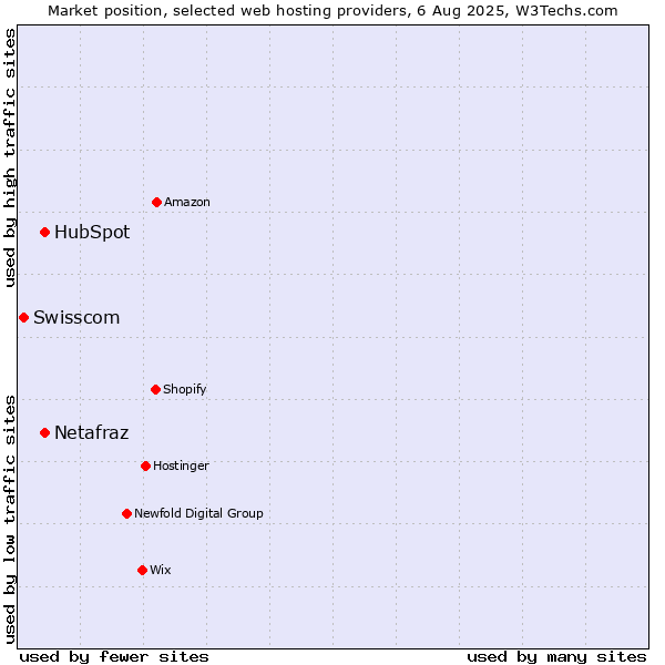 Market position of HubSpot vs. Netafraz vs. Swisscom