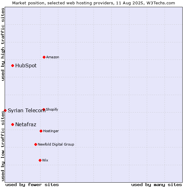 Market position of HubSpot vs. Netafraz vs. Syrian Telecom