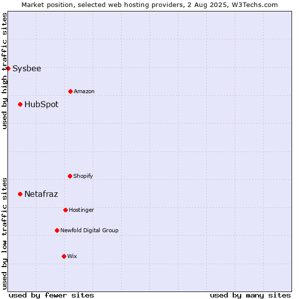 Market position of HubSpot vs. Netafraz vs. Sysbee