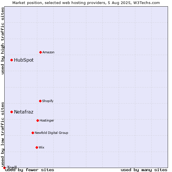 Market position of HubSpot vs. Netafraz vs. Tcell