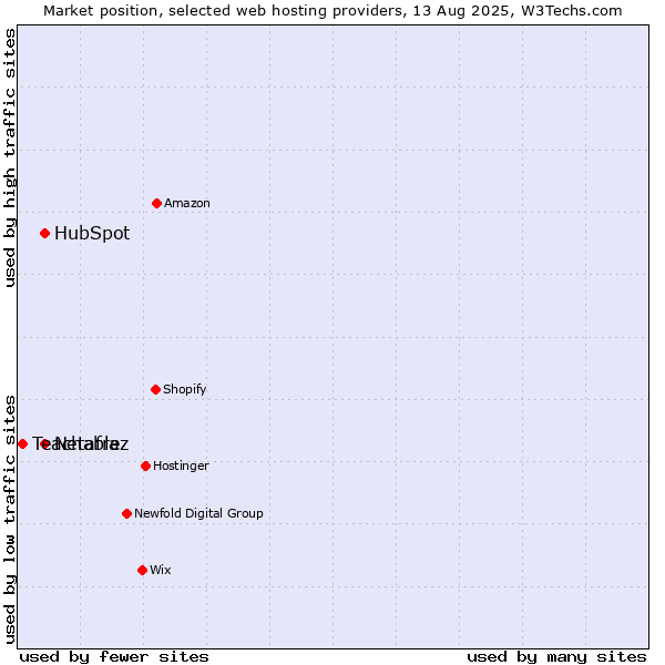 Market position of HubSpot vs. Netafraz vs. Teachable
