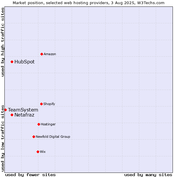 Market position of HubSpot vs. Netafraz vs. TeamSystem