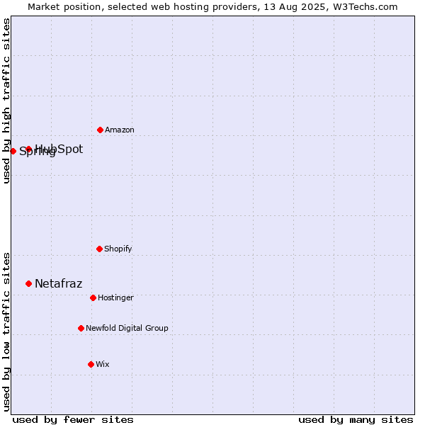 Market position of HubSpot vs. Netafraz vs. Spring