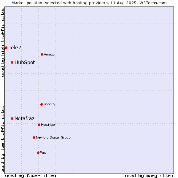Market position of HubSpot vs. Netafraz vs. Tele2