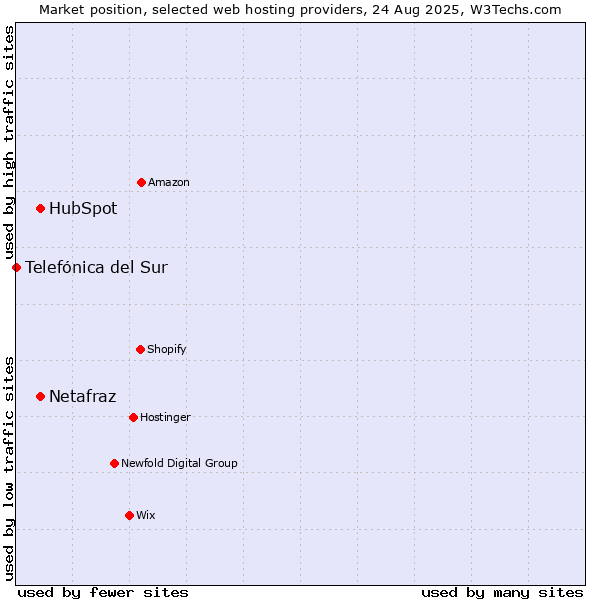 Market position of Netafraz vs. HubSpot vs. Telefónica del Sur