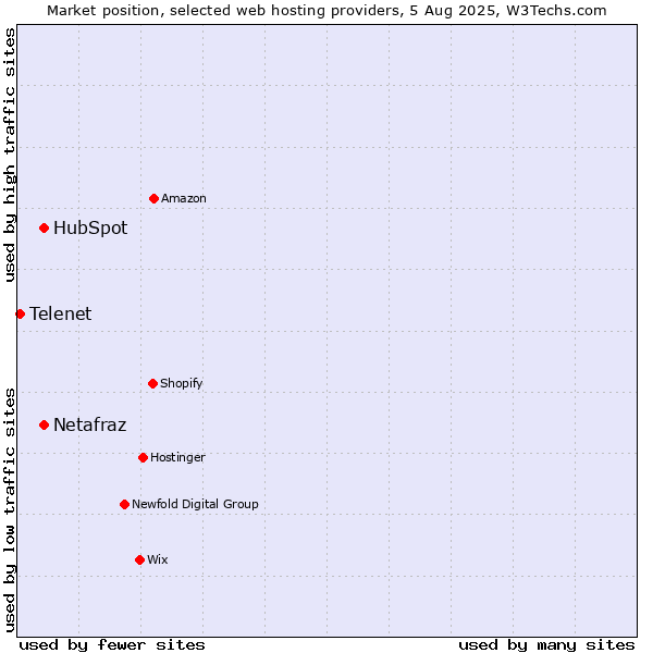 Market position of HubSpot vs. Netafraz vs. Telenet