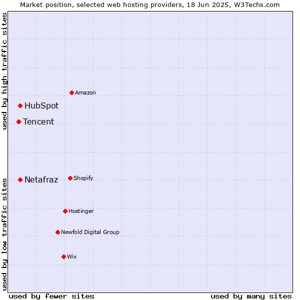 Market position of HubSpot vs. Netafraz vs. Tencent