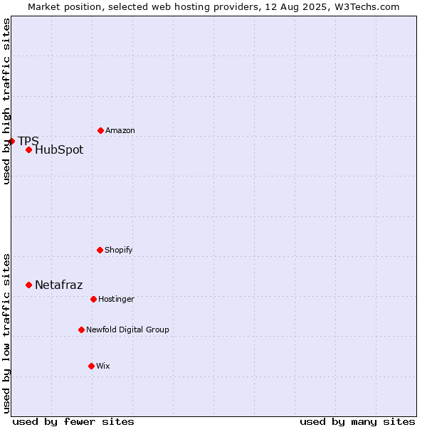 Market position of HubSpot vs. Netafraz vs. TPS