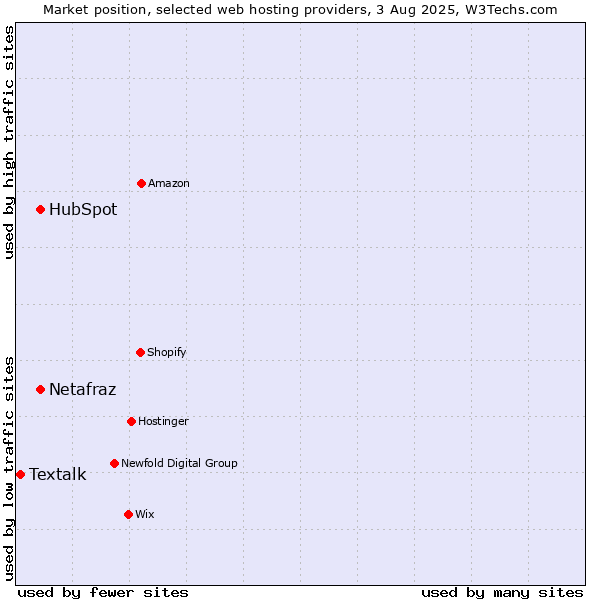 Market position of HubSpot vs. Netafraz vs. Textalk