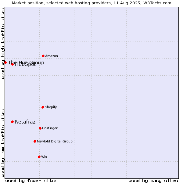 Market position of HubSpot vs. Netafraz vs. The Hut Group