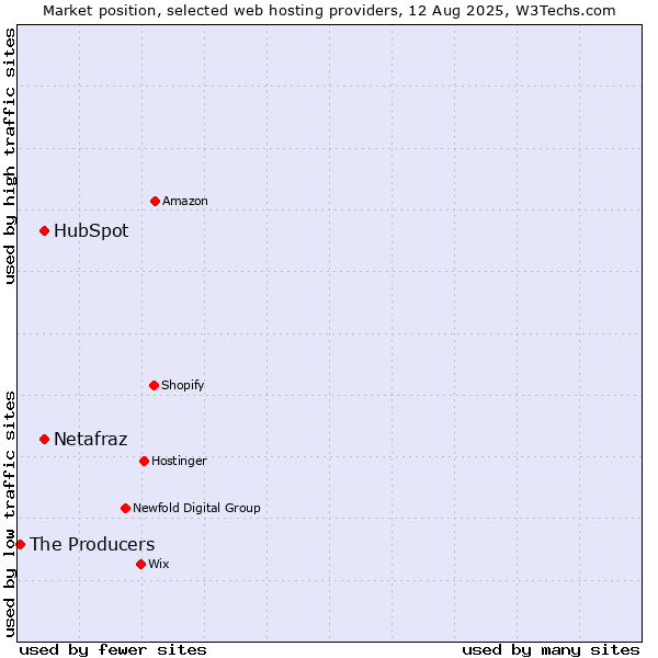 Market position of HubSpot vs. Netafraz vs. The Producers