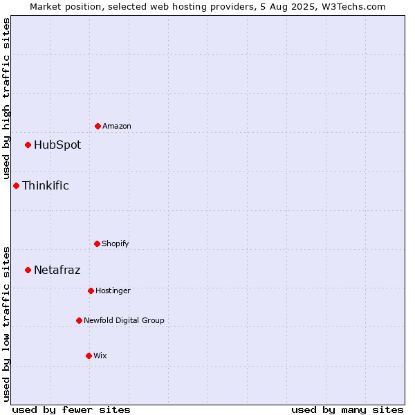 Market position of HubSpot vs. Netafraz vs. Thinkific