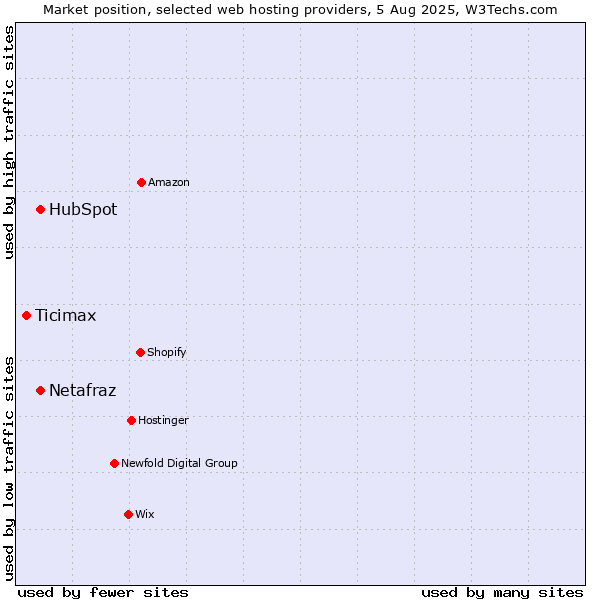 Market position of HubSpot vs. Netafraz vs. Ticimax