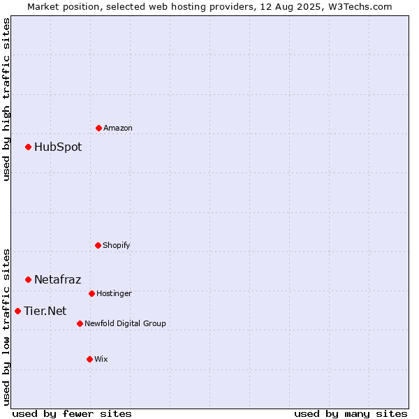 Market position of HubSpot vs. Netafraz vs. Tier.Net