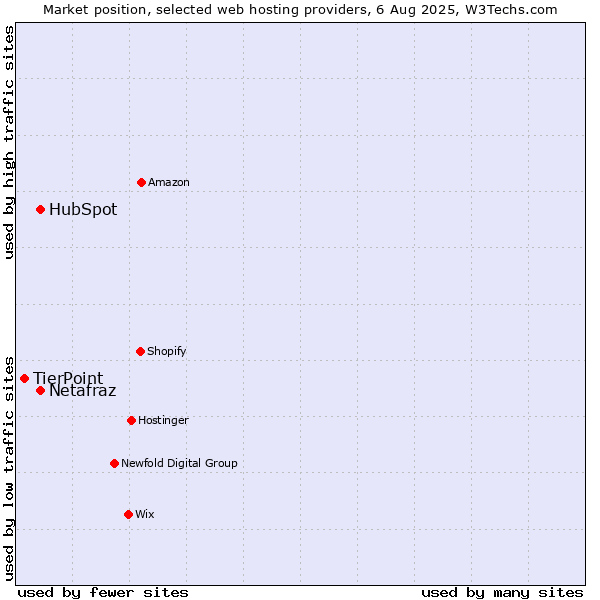 Market position of HubSpot vs. Netafraz vs. TierPoint