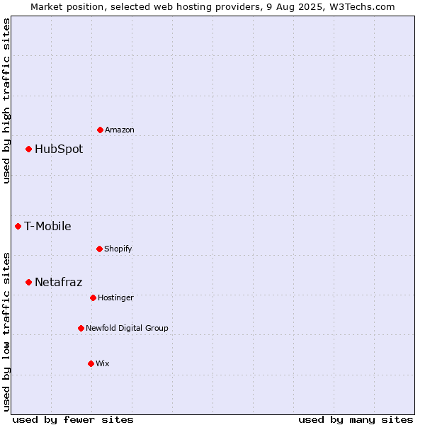 Market position of HubSpot vs. Netafraz vs. T-Mobile