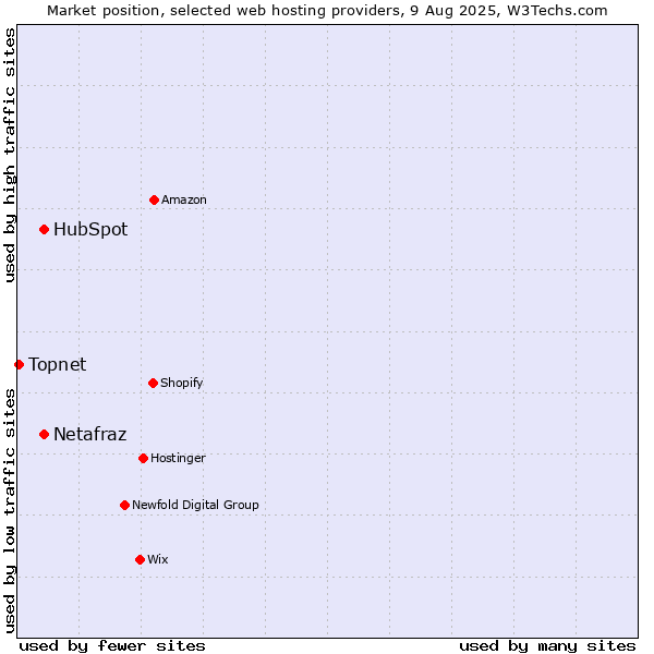 Market position of HubSpot vs. Netafraz vs. Topnet