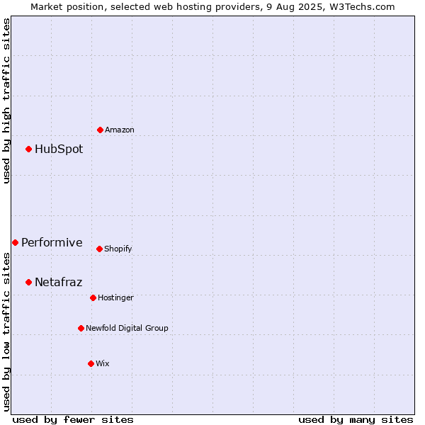 Market position of HubSpot vs. Netafraz vs. Performive