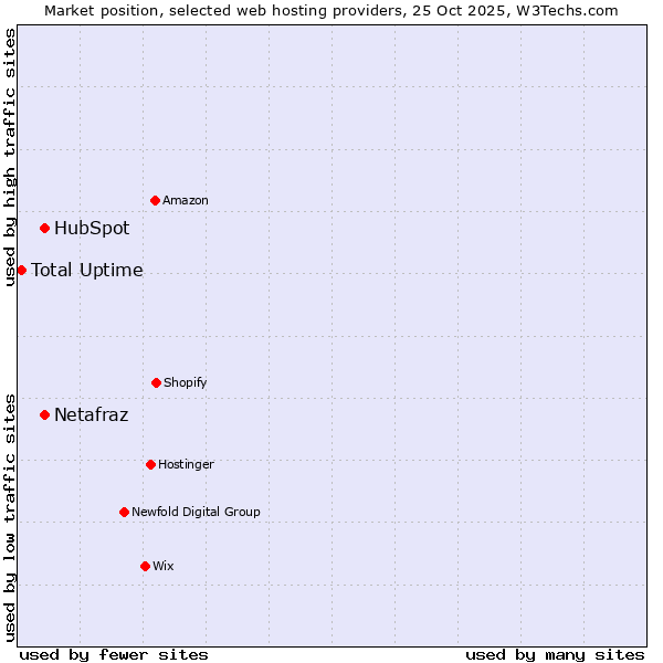 Market position of Netafraz vs. HubSpot vs. Total Uptime