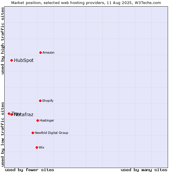 Market position of HubSpot vs. Netafraz vs. Tray