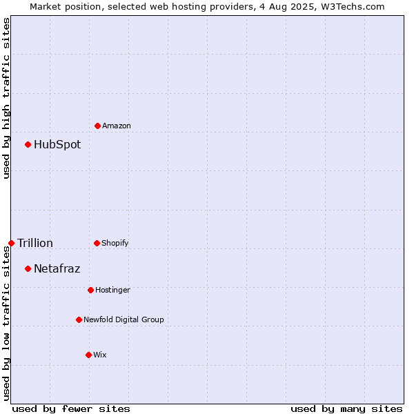 Market position of HubSpot vs. Netafraz vs. Trillion