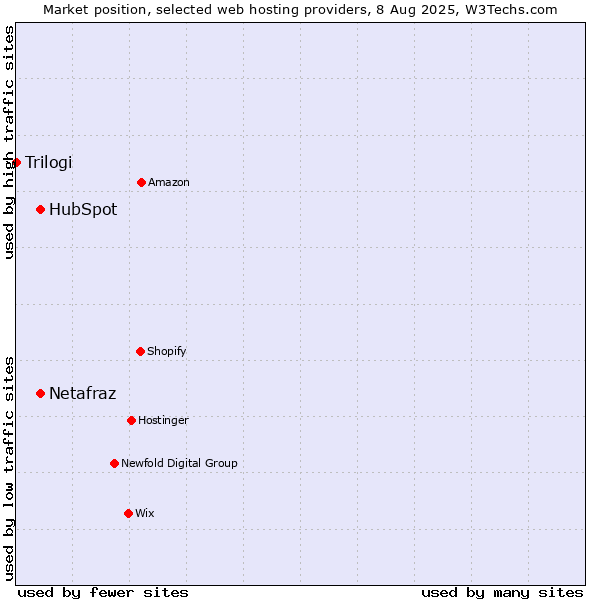 Market position of HubSpot vs. Netafraz vs. Trilogi