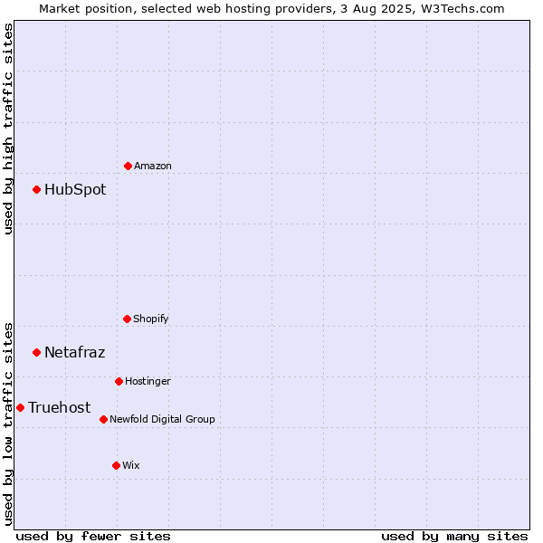 Market position of HubSpot vs. Netafraz vs. Truehost