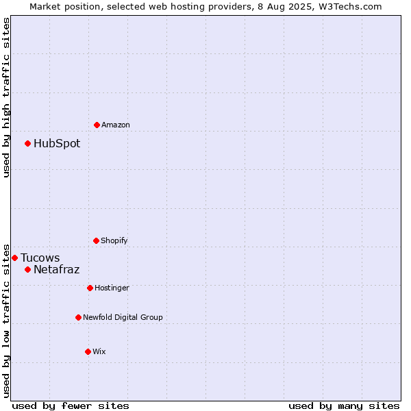 Market position of HubSpot vs. Netafraz vs. Tucows
