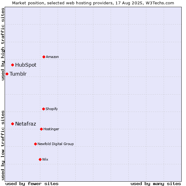 Market position of Netafraz vs. HubSpot vs. Tumblr