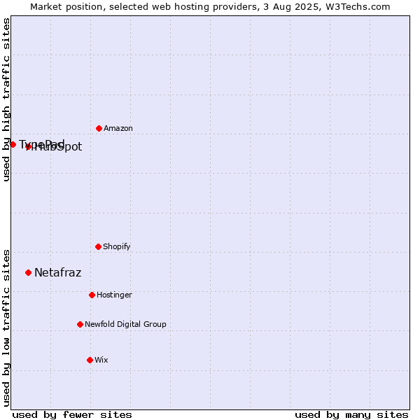 Market position of HubSpot vs. Netafraz vs. TypePad