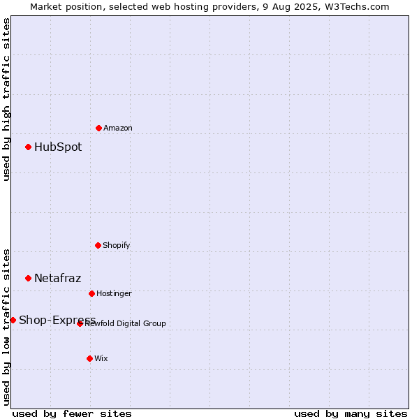Market position of HubSpot vs. Netafraz vs. Shop-Express
