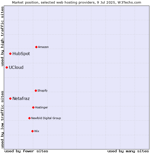 Market position of HubSpot vs. Netafraz vs. UCloud