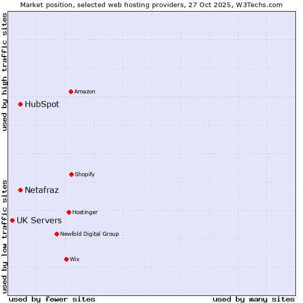 Market position of Netafraz vs. HubSpot vs. UK Servers