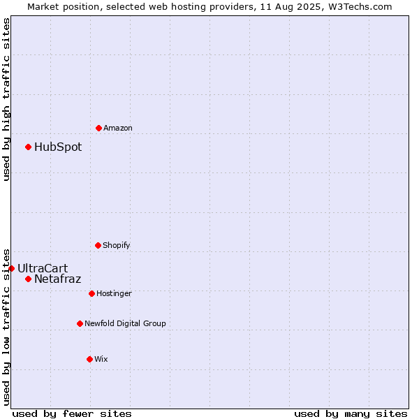 Market position of HubSpot vs. Netafraz vs. UltraCart