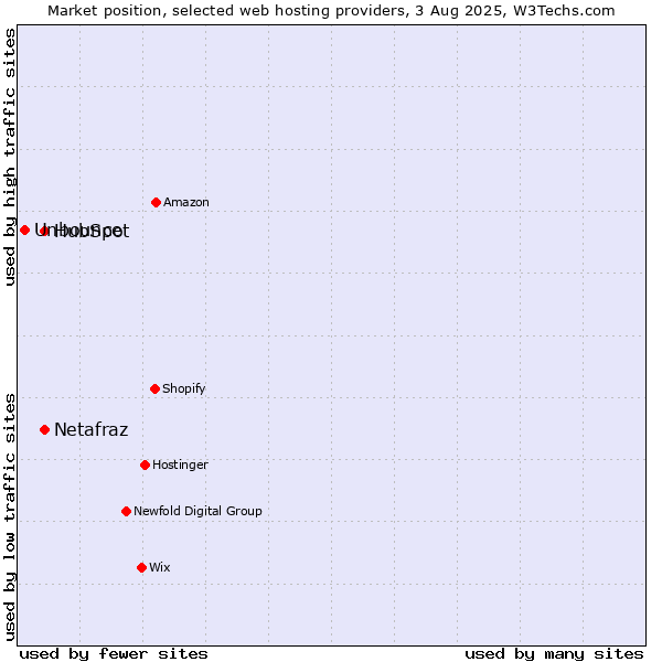 Market position of HubSpot vs. Netafraz vs. Unbounce