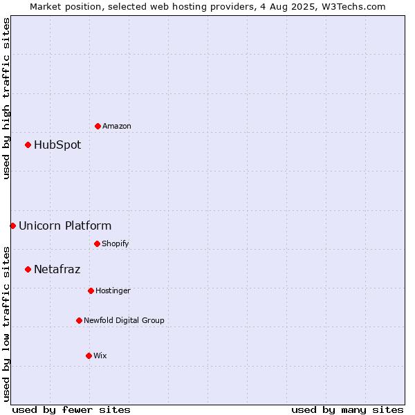 Market position of HubSpot vs. Netafraz vs. Unicorn Platform