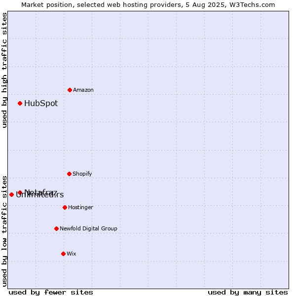 Market position of HubSpot vs. Netafraz vs. Unlimited.rs