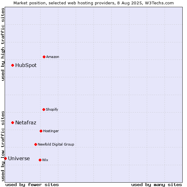 Market position of HubSpot vs. Netafraz vs. Universe