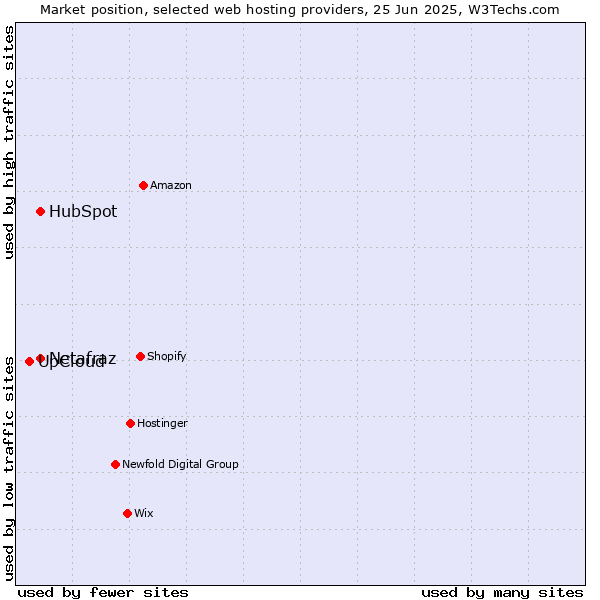 Market position of HubSpot vs. Netafraz vs. UpCloud