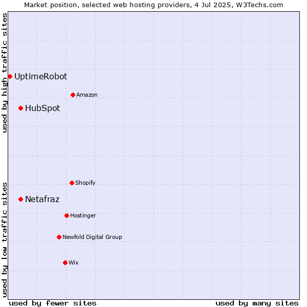 Market position of HubSpot vs. Netafraz vs. UptimeRobot