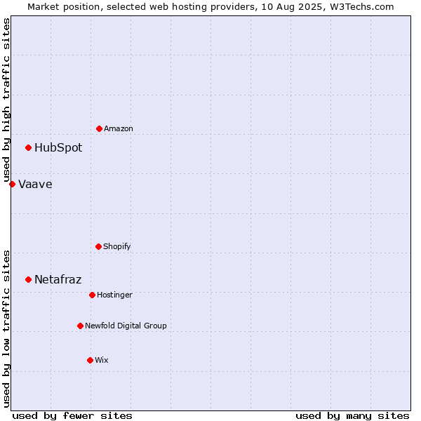 Market position of HubSpot vs. Netafraz vs. Vaave