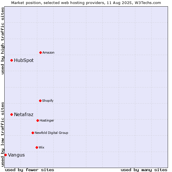 Market position of HubSpot vs. Netafraz vs. Vangus